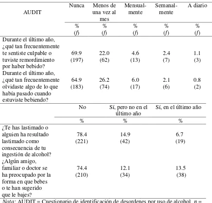 Tabla 5 Frecuencias y proporciones de los indicadores de consumo de alcohol dañino de 