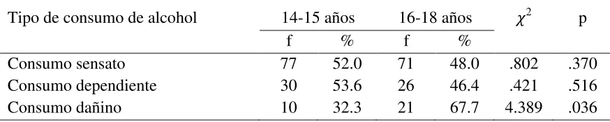 Tabla 5 Prueba de Chi-Cuadrada de Pearson para el tipo de consumo de alcohol por edad  