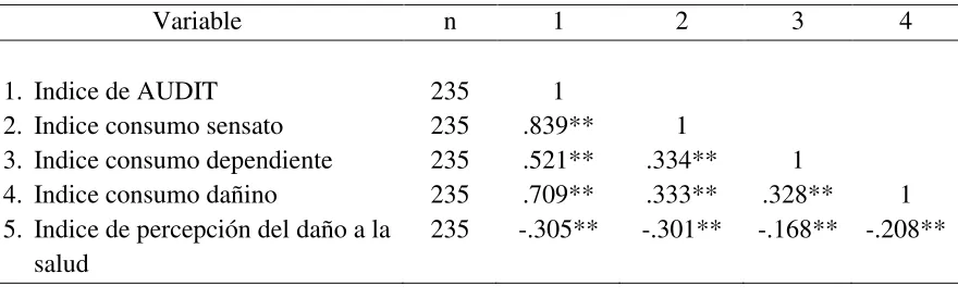 Tabla 12 Coeficiente de Correlación de Spearman para la percepción del daño a la salud y el 
