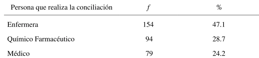 Tabla 6 Personal de la salud que realiza la conciliación 