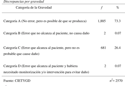 Tabla 9 Discrepancias por gravedad 