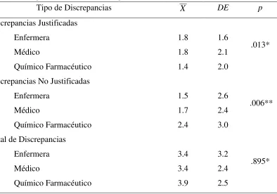 Tabla 11 Tipo de discrepancia relacionada con personal de la salud  