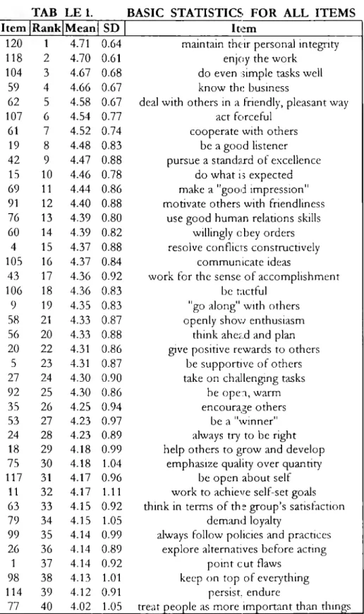 TAB  LE  l.  BASIC  STATISTICS,  FOR  ALL  ITEMS  Itero IRanklMeanl  SD  1  Itero 
