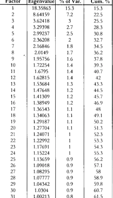 TABLE  2.  UNROTATED FACTOR MATRIX 