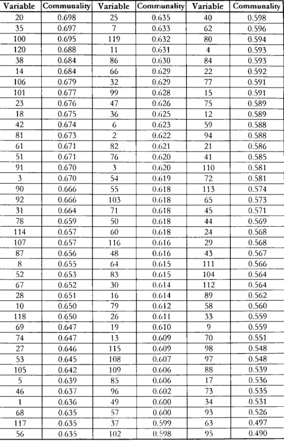 TABLE 2.a  PROPORTION OF VARIANCE ACCOUNTED BY VARIABLES  Variable  Communality  Variable  Communality  Variable  Communality 