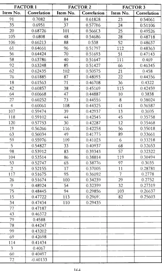 TABLE 3.  ROTATED FACTORS  WITH THEIR LOADINGS 