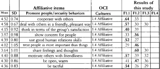 Table  5a.  Constructive Cultures  (Cont.) 