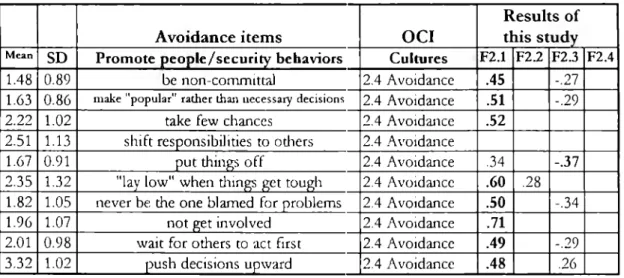 Table 5b.  Passive/Defensive Cultures  (Cont.) 
