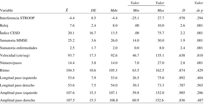Tabla 2 Datos descriptivos de las variables continuas y prueba de Kolmogorov-Smirnov 