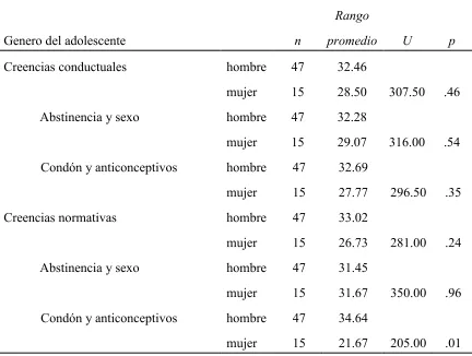 Tabla 5Prueba U de Mann- Whitney para la Diferencia de las Creencias sobre Comunicación