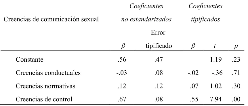 Tabla 6Modelo por Escalas de Creencias Sobre Comunicación Acerca de Sexo