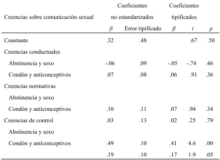Tabla 8Modelo por Sub-escalas de Creencias sobre Comunicación Acerca de Sexo