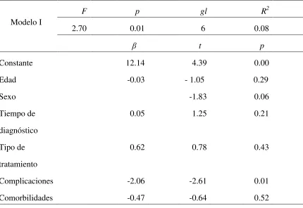 Tabla 8 Modelo I de Regresión Múltiple para efecto de variables independientes sobre síntomas 