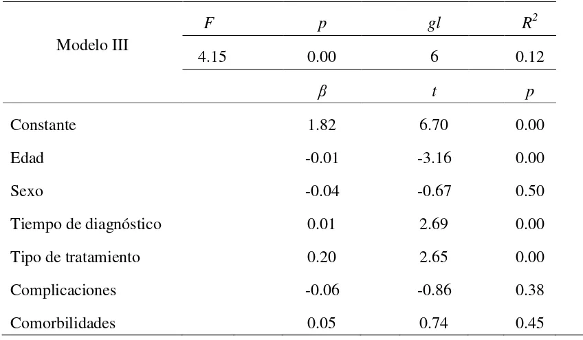 Tabla 9 Modelo III de Regresión Múltiple para efecto de variables independientes sobre 