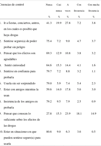 Tabla 4 Creencias de control para el consumo de drogas ilícitas en adolescentes 