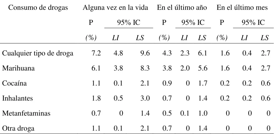 Tabla 8 Prevalencia del consumo de drogas ilícitas de los adolescentes 