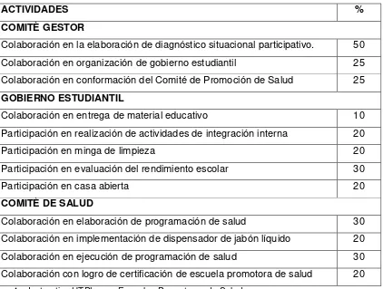 Cuadro y Gráfico No. 1. Escuela Básica Fiscal José María Huerta.  Consolidado de actividades 