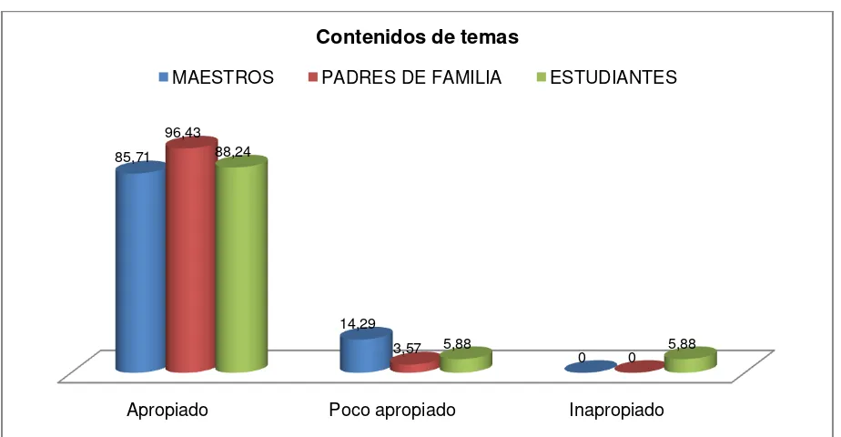 Cuadro y gráfico No. 3. Criterio de los asistentes a la capacitación sobre el contenido 