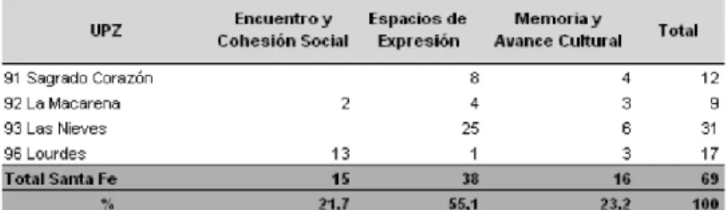 Tabla 4. Número de equipamientos deportivos y recreativos por tipo  según UPZ.  