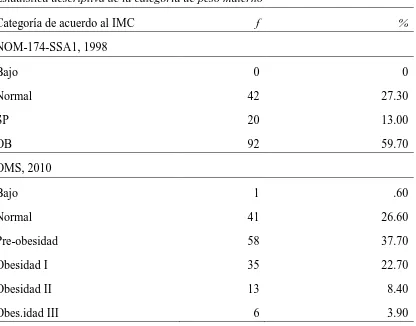 Tabla 3 Estadística descriptiva de la categoría de peso materno 