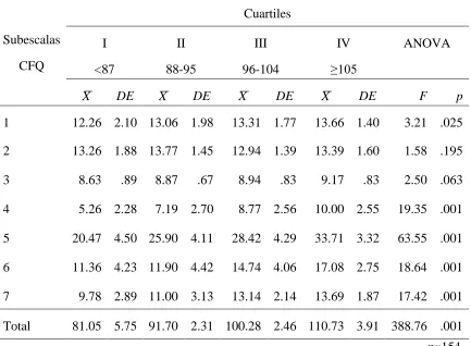 Tabla 9 Distribución y comparación de los promedios del CFQ (7 subescalas) 