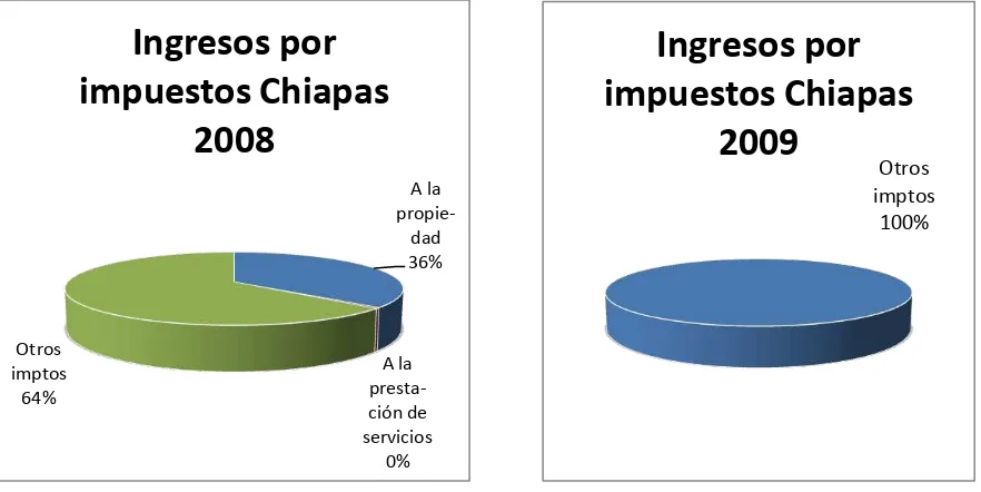 Figura número 8 y 9: Gráfica integración de ingresos por 2008 y 2009, respectivamente