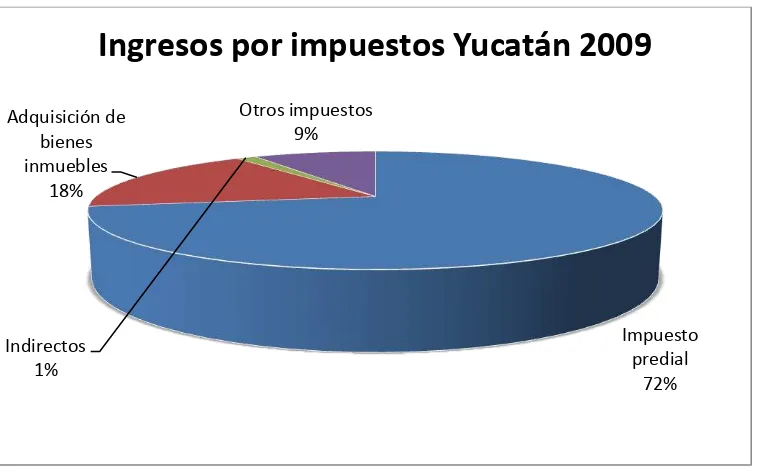 Figura número 12: gráfica de los Ingresos del estado de Yucatán por 2008. 