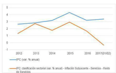 Ilustración 3. Tasa de inflación 