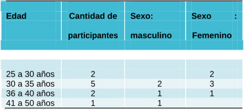 Tabla 15. Muestra para Focus Group 