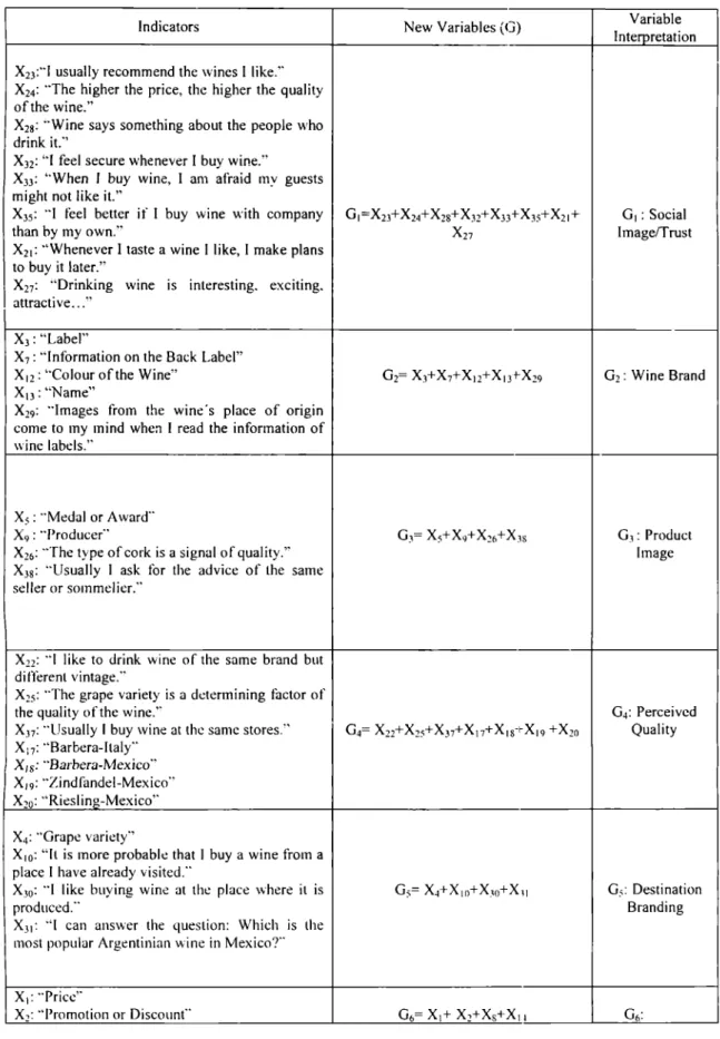Table 5 .1.  Variable Construction based on Instrument. 