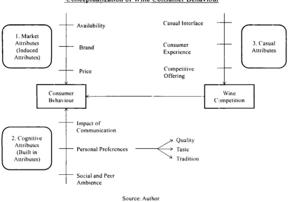 Figure  1.1  Wine Consumer Behaviour 