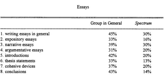Table 7  Essays 
