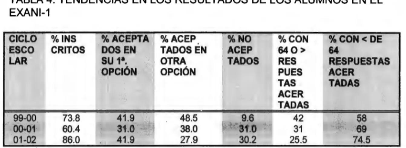 TABLA 4. TENDENCIAS EN  LOS RESULTADOS DE LOS ALUMNOS EN  EL  EXANl-1 