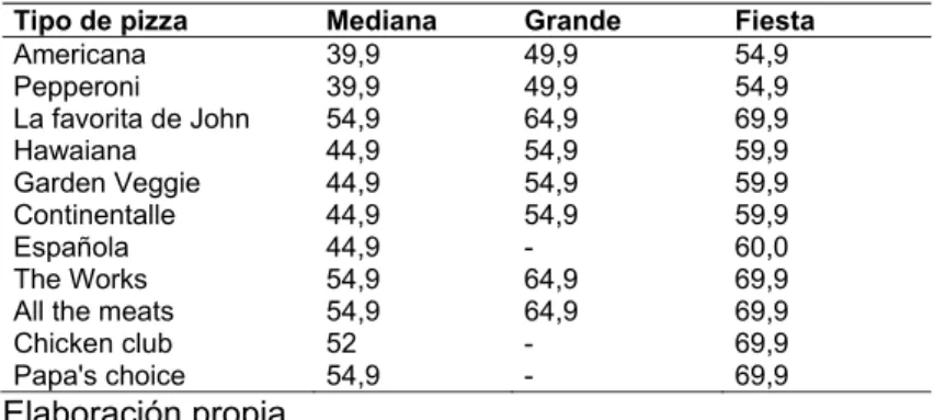 Tabla 47. Precios de venta de las pizzas de Papas John’s. 