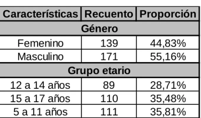 Tabla 1. Información general de los NNA 