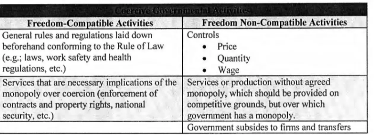 Table 2.  Coercivc Govcrnmental  Activitics 