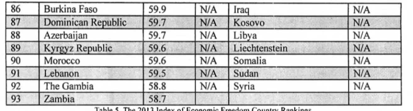 Table 5.  The 2013  Index of Econom1c  Freedom Country  Rankings 