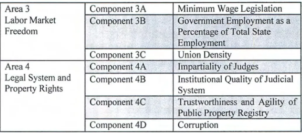 Table 7.  The  Index ofEconomic Freedom  in  Mexican States (EFM).  The  Fraser Institute 