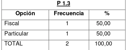 TABLA # 2: Tipo de centro Educativo.