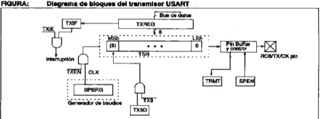 Figura  6.3.- Diagrama de  bloques del transmisor USART1 1 