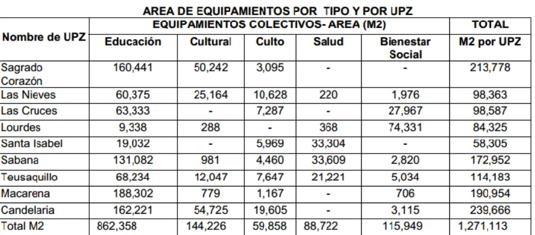 Figura 15. Área De Equipamientos por UPZ.