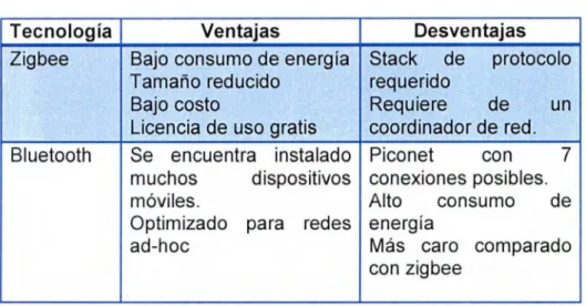 Cuadro comparativo entre Bluetooth  y  Zigbee 