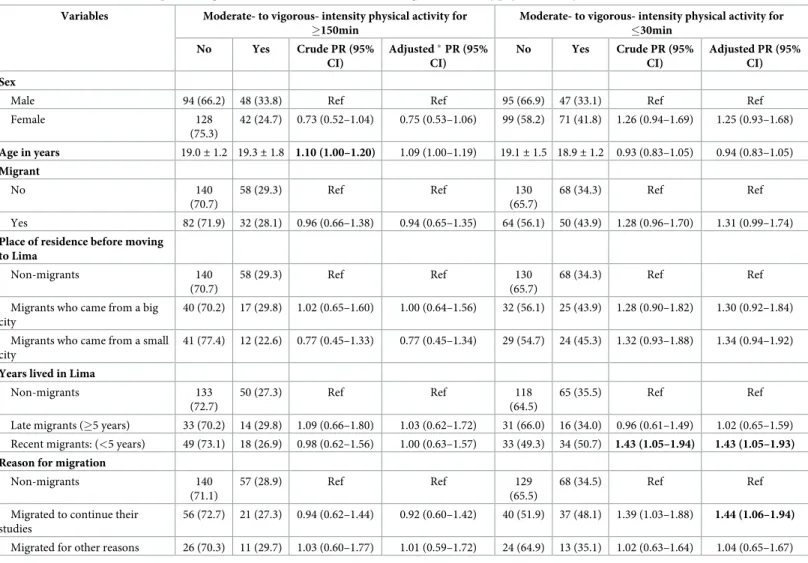 Table 2. Factors associated with performing �150min and �30min moderate- to vigorous- intensity physical activity.