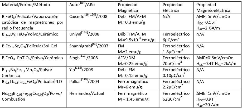 Tabla 8. Propiedades de materiales basados en BiFeO3.  Ref.