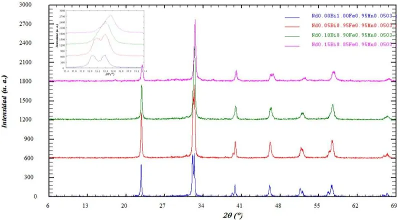 Figura  28. Difractogramas de la Serie de materiales Neodimio-Manganeso obtenidos por método de 