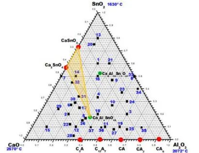 Figura 40. Sistema Ternario CaO-Al2O3-SnO2, muestra el subsistema Ca2SnO4 – CaSnO3 Ca7Al4SnO18 (Triángulo amarillo)