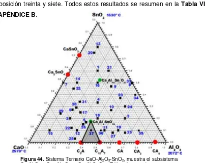 Figura 44. Sistema Ternario CaO-Al2O3-SnO2, muestra el subsistema CaAlO – CaAlO – CaAlSnO (Triángulo negro)
