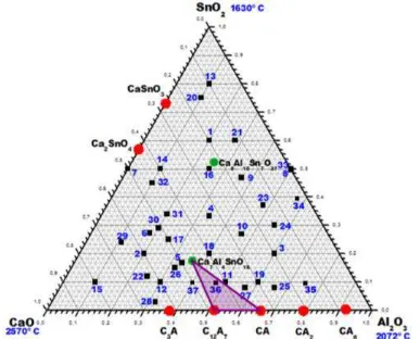 Figura 47. Sistema Ternario CaO-AlCa2O3-SnO2, muestra el subsistema Ca12Al14O33 – CaAl2O4 – 7Al4SnO18 (Triángulo violeta)