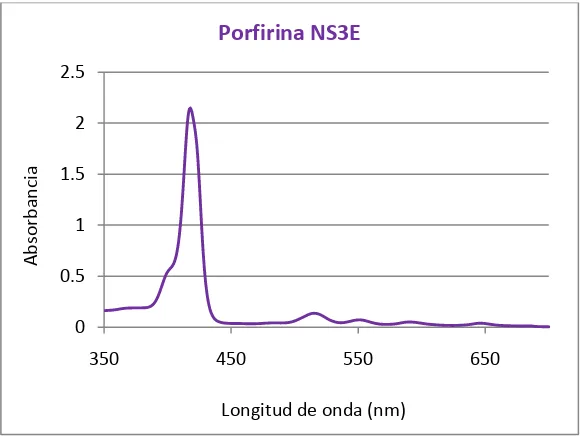 Figura 29. Espectro UV-Vis de la porfirina NS3E. 