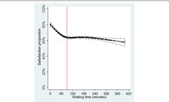 Fig. 1 Association between waiting time and proportion of patient satisfaction, using restricted cubic splines (red line at 90 min)